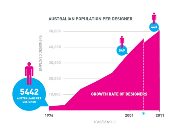 Architecture and Design article – Australian designers earn less than national average salary